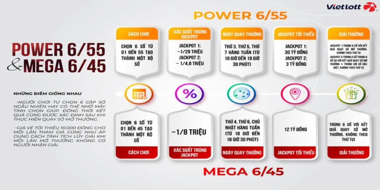 Hướng dẫn đầy đủ quy luật tham gia Mega 6/45 tại Vin777